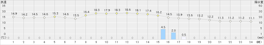 塩谷(>2019年10月15日)のアメダスグラフ