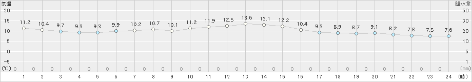 草津(>2019年10月15日)のアメダスグラフ