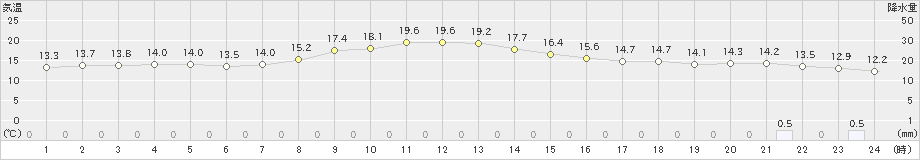 神流(>2019年10月15日)のアメダスグラフ