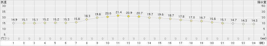 秩父(>2019年10月15日)のアメダスグラフ