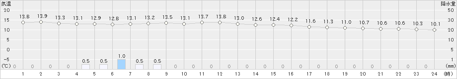 飯山(>2019年10月15日)のアメダスグラフ