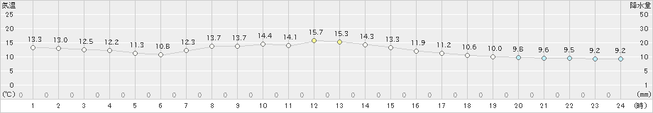 立科(>2019年10月15日)のアメダスグラフ