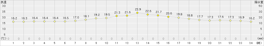 甲府(>2019年10月15日)のアメダスグラフ