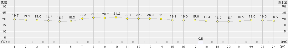 御前崎(>2019年10月15日)のアメダスグラフ