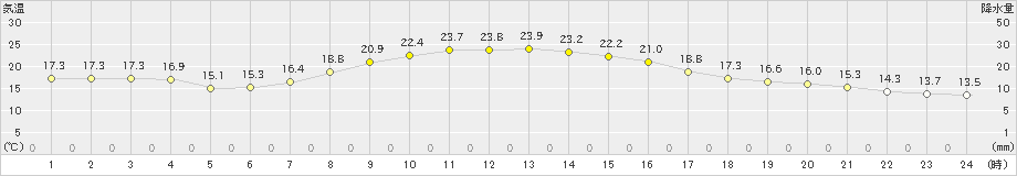 愛西(>2019年10月15日)のアメダスグラフ