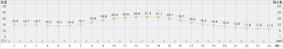 関ケ原(>2019年10月15日)のアメダスグラフ