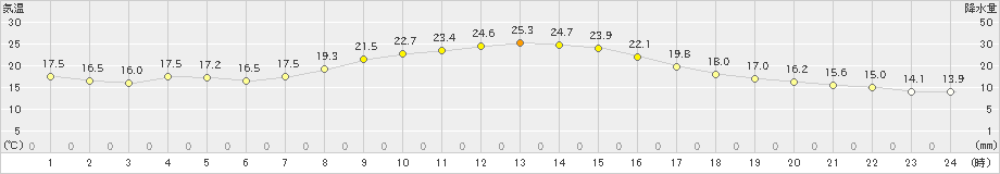 岐阜(>2019年10月15日)のアメダスグラフ