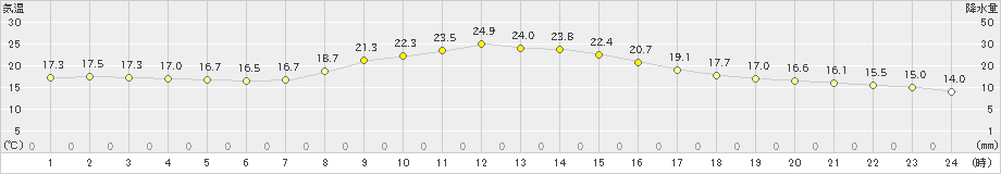 桑名(>2019年10月15日)のアメダスグラフ