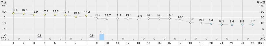 柏崎(>2019年10月15日)のアメダスグラフ