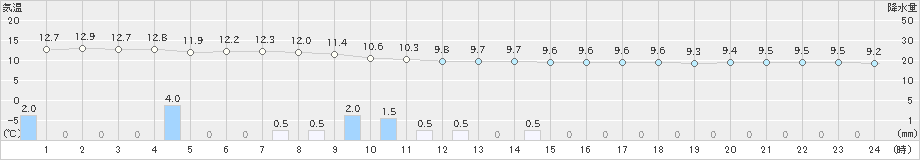 津南(>2019年10月15日)のアメダスグラフ