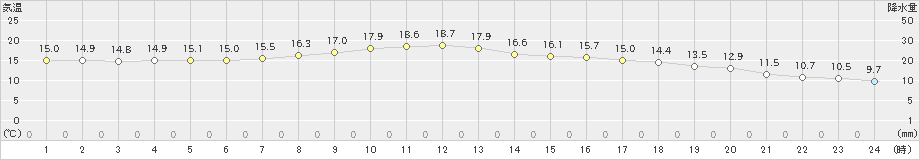 春江(>2019年10月15日)のアメダスグラフ