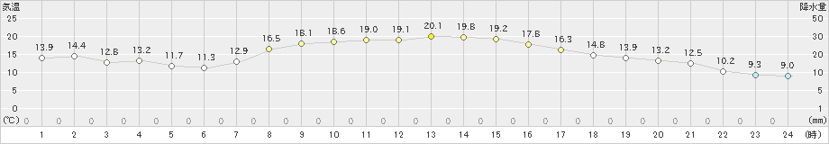 米原(>2019年10月15日)のアメダスグラフ