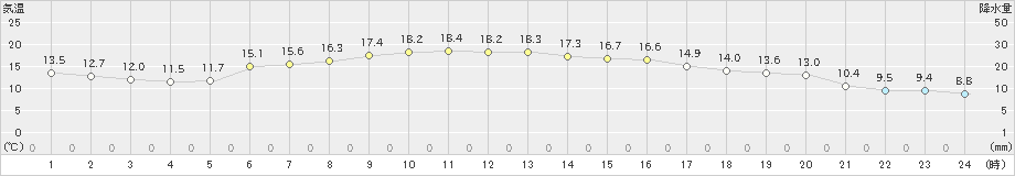 信楽(>2019年10月15日)のアメダスグラフ