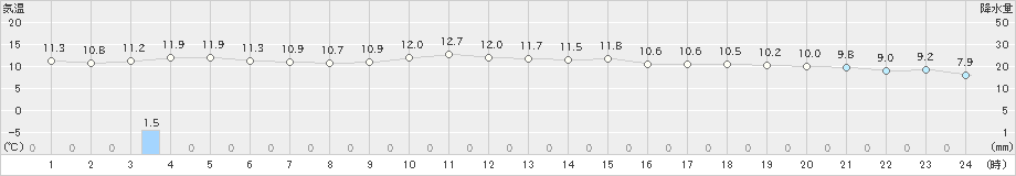 兎和野高原(>2019年10月15日)のアメダスグラフ