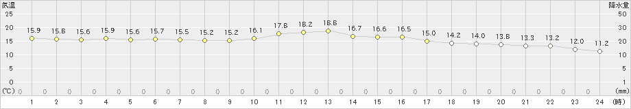 一宮(>2019年10月15日)のアメダスグラフ