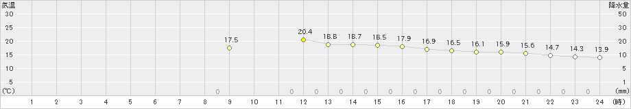家島(>2019年10月15日)のアメダスグラフ