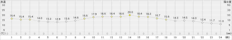 かつらぎ(>2019年10月15日)のアメダスグラフ