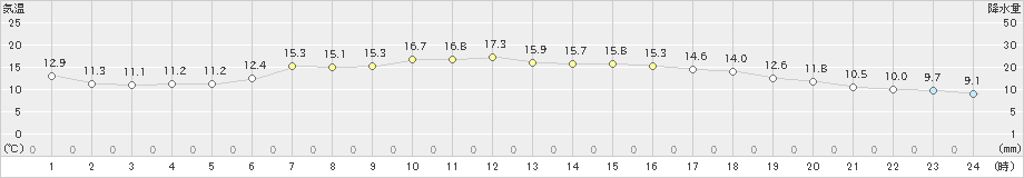 今岡(>2019年10月15日)のアメダスグラフ