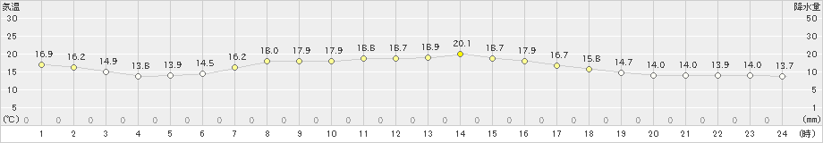 府中(>2019年10月15日)のアメダスグラフ