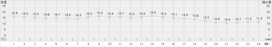 西郷(>2019年10月15日)のアメダスグラフ