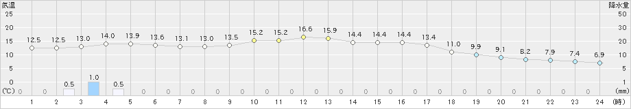 掛合(>2019年10月15日)のアメダスグラフ