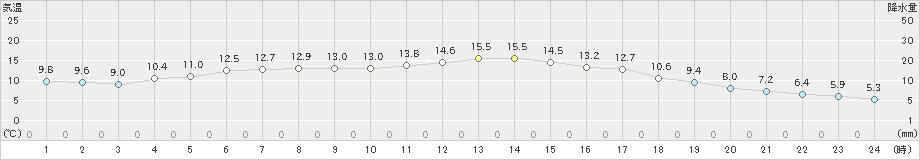 瑞穂(>2019年10月15日)のアメダスグラフ