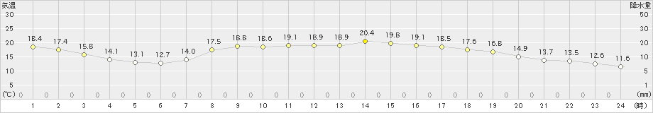 財田(>2019年10月15日)のアメダスグラフ