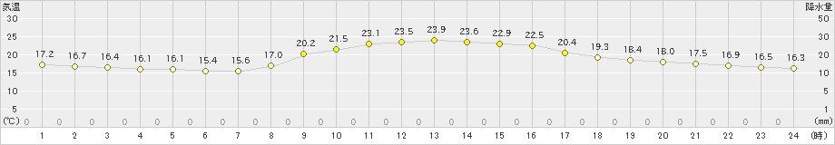 久留米(>2019年10月15日)のアメダスグラフ