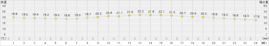 大分(>2019年10月15日)のアメダスグラフ