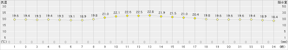 蒲江(>2019年10月15日)のアメダスグラフ