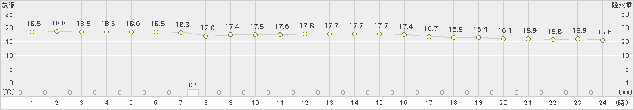 芦辺(>2019年10月15日)のアメダスグラフ