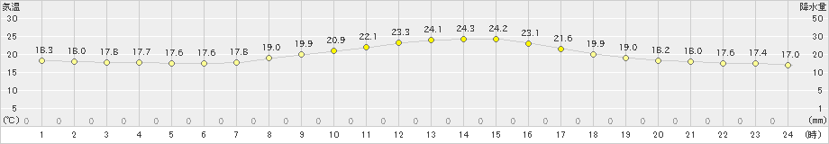 島原(>2019年10月15日)のアメダスグラフ