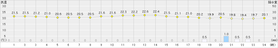 中種子(>2019年10月15日)のアメダスグラフ