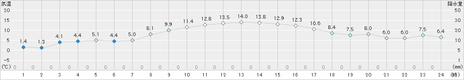 歌登(>2019年10月16日)のアメダスグラフ