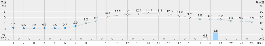 芦別(>2019年10月16日)のアメダスグラフ
