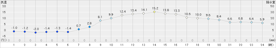 津別(>2019年10月16日)のアメダスグラフ