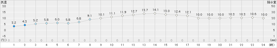 新得(>2019年10月16日)のアメダスグラフ