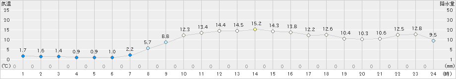 日高門別(>2019年10月16日)のアメダスグラフ