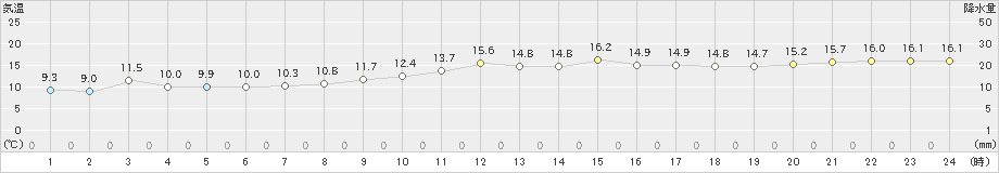 八森(>2019年10月16日)のアメダスグラフ