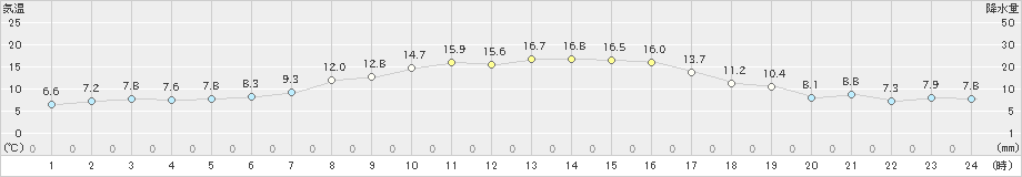 大潟(>2019年10月16日)のアメダスグラフ