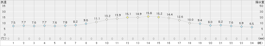 岩見三内(>2019年10月16日)のアメダスグラフ