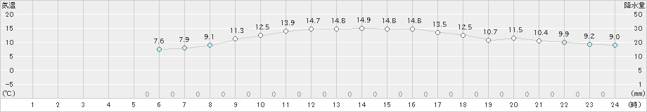 雄和(>2019年10月16日)のアメダスグラフ