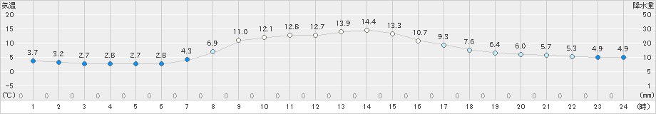 湯の岱(>2019年10月16日)のアメダスグラフ