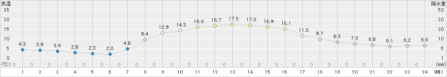 久慈(>2019年10月16日)のアメダスグラフ