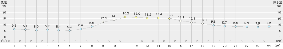 宮古(>2019年10月16日)のアメダスグラフ