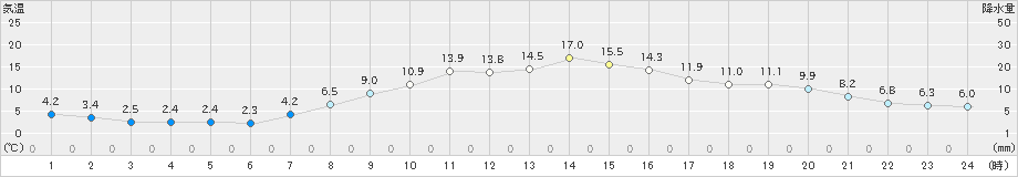 花巻(>2019年10月16日)のアメダスグラフ