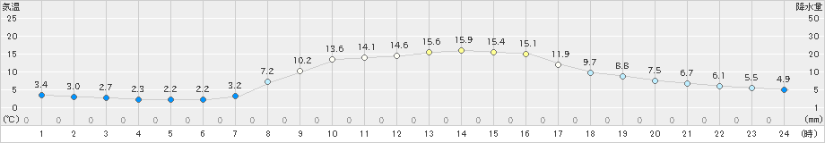 大迫(>2019年10月16日)のアメダスグラフ