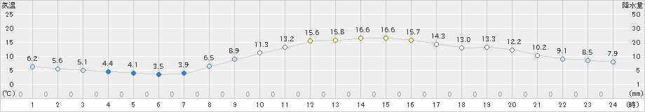 北上(>2019年10月16日)のアメダスグラフ