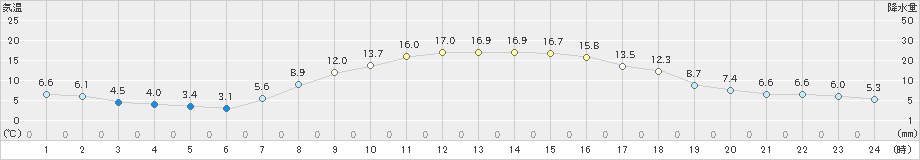 大衡(>2019年10月16日)のアメダスグラフ