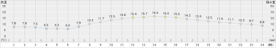 名取(>2019年10月16日)のアメダスグラフ